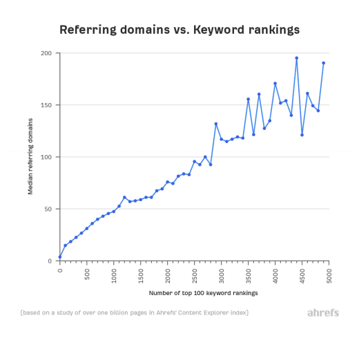 Verwijzende domeinen SEO